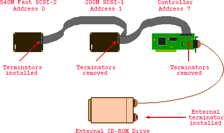 540MFastSCSI2-to-200MSCSI1-to-2091-to-CDROM